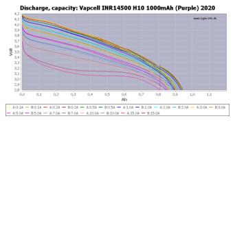 Акумулятор 14500/AA Li-Ion Vapcell INR14500 H10, 1000mAh, 10A, 4.2/3.6/2.5V, фіолетовий фото №4