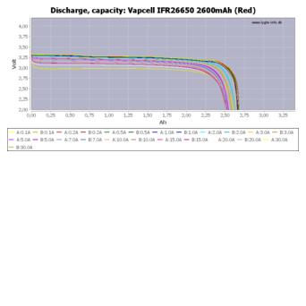Аккумулятор 26650 Литий-железо-фосфатный (LiFePO4) Vapcell IFR26650, 2600mAh, 55A, 3.6/3.2/2.0V, Red фото №4