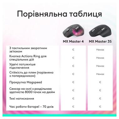 Мышка Logitech MX Master 3S Performance Bluetooth Graphite (910-007501) фото №8