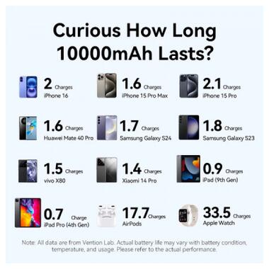 Батарея универсальная Vention 10000mAh 22,5W Fast Charging, USB-A, 2xUSB-C Beige (FKAN0-C) фото №5