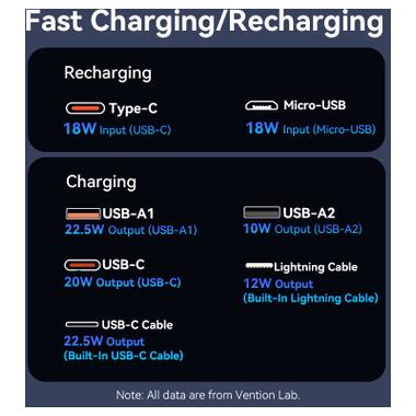 Батарея универсальная Vention 20000 mAh 22.5W with Built-in USB-C and Lightning Cables (FHPB0) фото №4