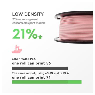 Пластик для 3D-принтера eSUN ePLA-Matte, 1,75мм, 1кг, strawberry red (ePLA-Matte-P175SR1) фото №4
