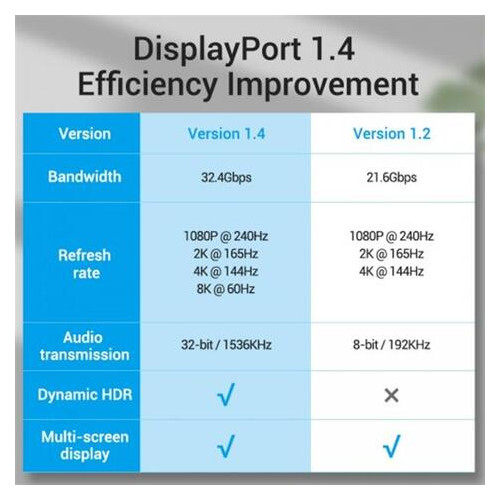 Кабель Vention DisplayPort-DisplayPort 3 m v1.4 Black (HCABI) фото №4
