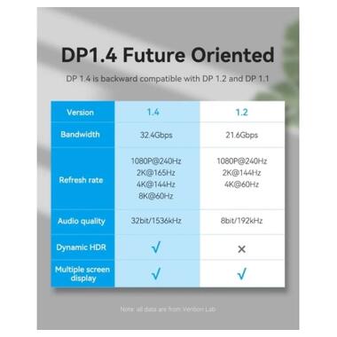 Кабель мультимедийный DisplayPort M to DisplayPort M 3.0m 8K60Hz black Vention (HCCBI) фото №3