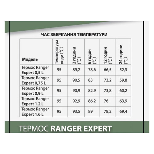 Термос Ranger Expert 1,2 л (Ар. RA 9921), оливково-сірий фото №9