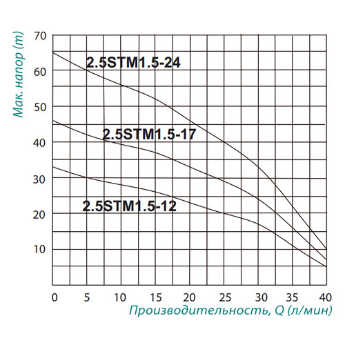 Насос заглибний відцентровий Taifu 2.5STM1.5-12 0.18 кВт фото №2
