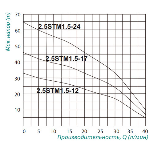 Насос заглибний відцентровий Taifu 2.5STM1.5-17 0.25 кВт фото №2