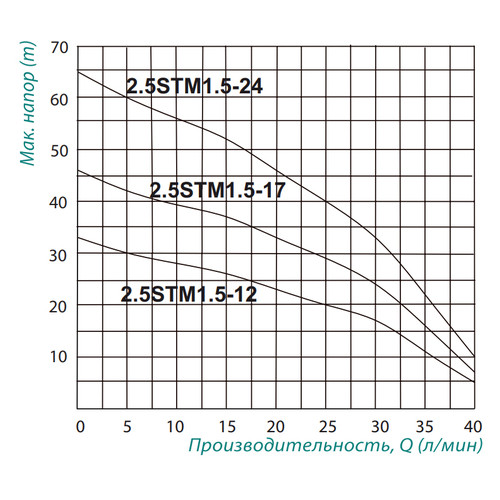 Насос заглибний відцентровий Taifu 2.5STM1.5-24 0.37 кВт фото №2