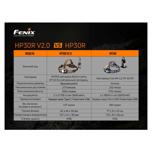 Ліхтар налобний Fenix HP30R V2.0 фото №9