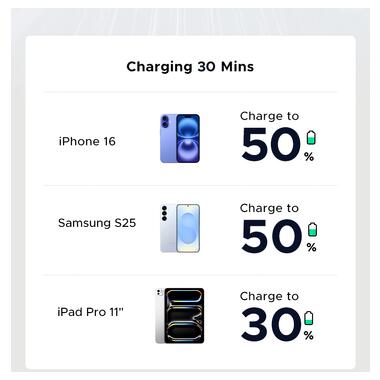 Сетевое зарядное устройство с кабелем UGREEN X517 25W USB-C GaN Fast Charger Set EU+1M CC Cable black (UGR-75103) фото №10
